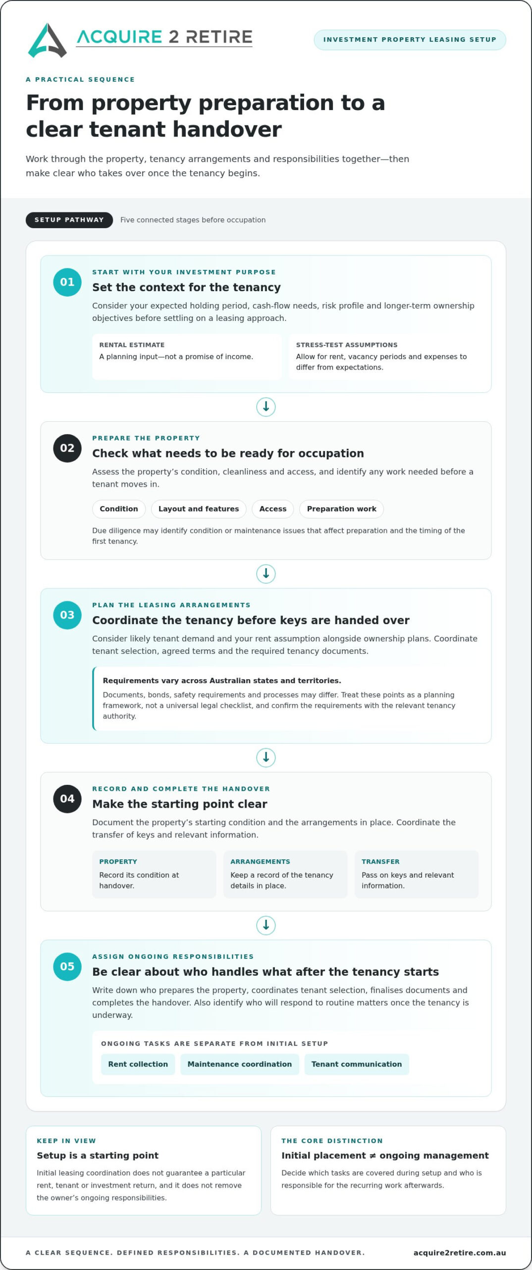 Investment Property Leasing Setup: A Clear Australian Guide